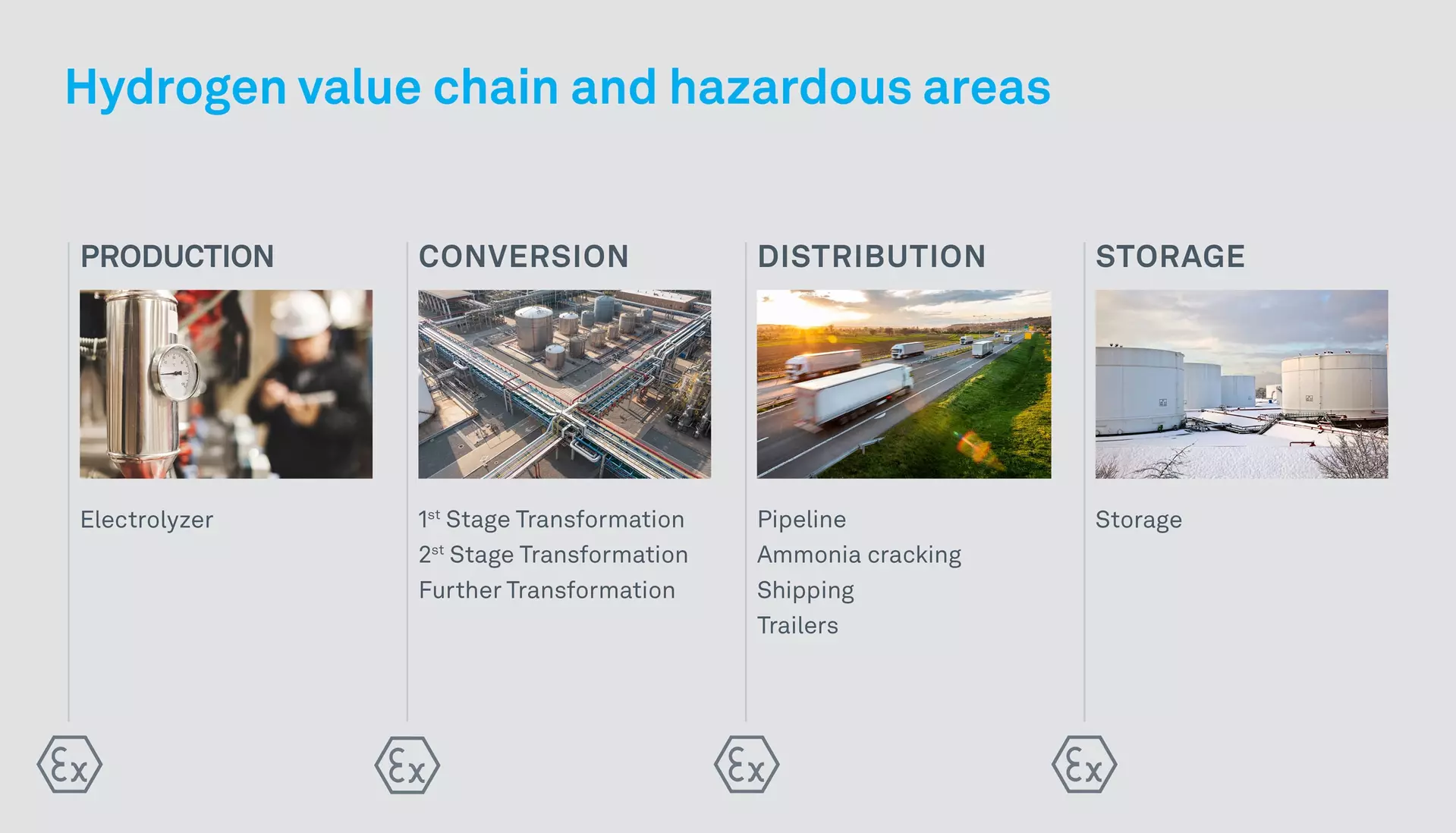 Hydrogen value chain and hazardous areas Hydrogen value chain and hazardous areas